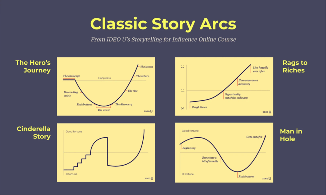 Classic Story Arcs